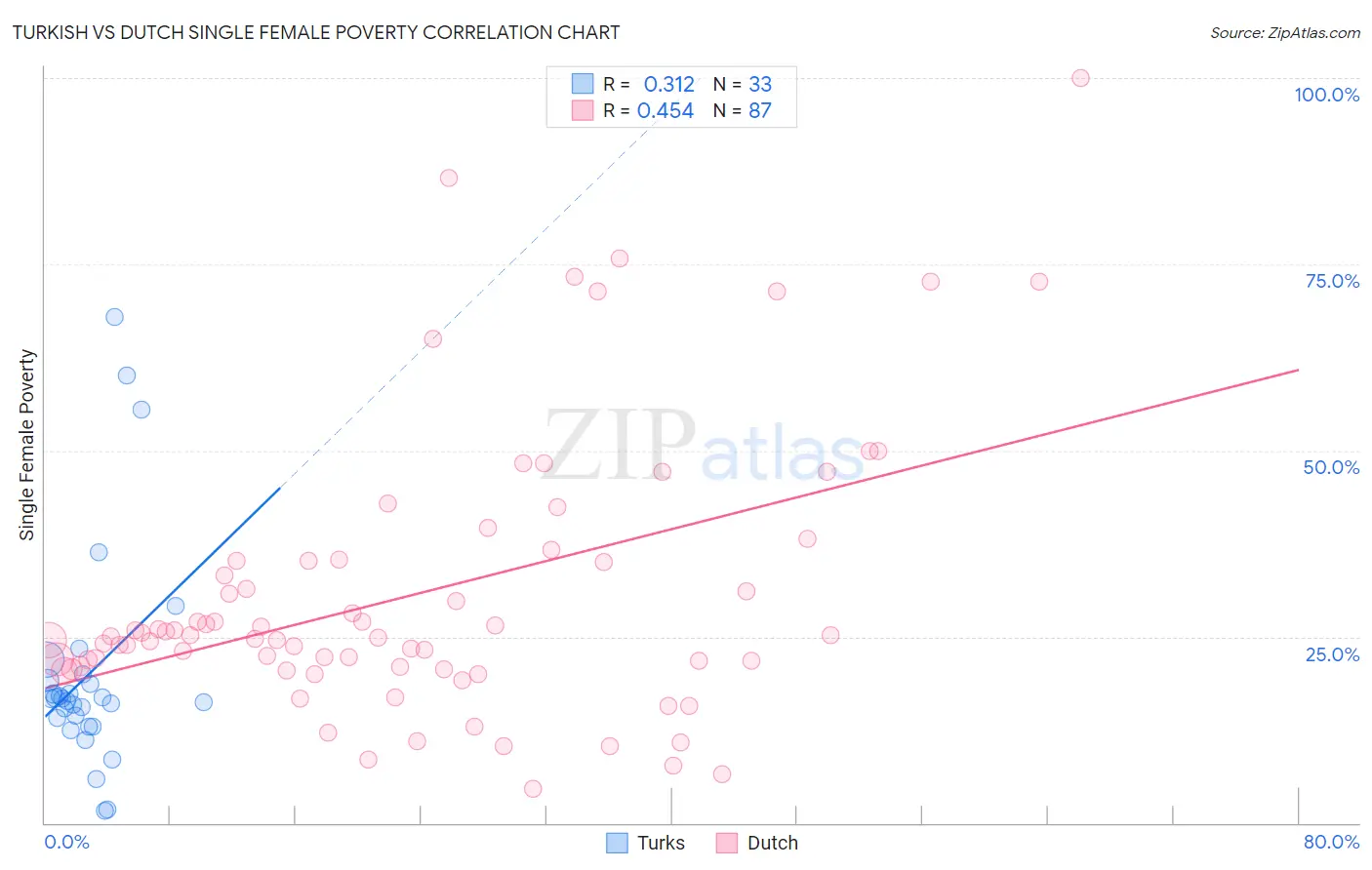 Turkish vs Dutch Single Female Poverty