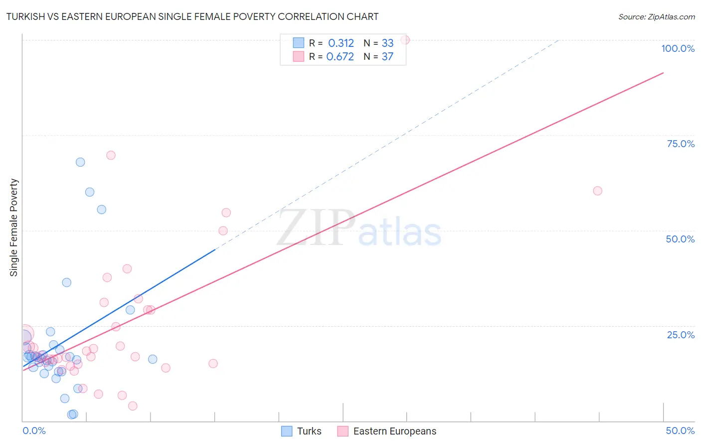 Turkish vs Eastern European Single Female Poverty