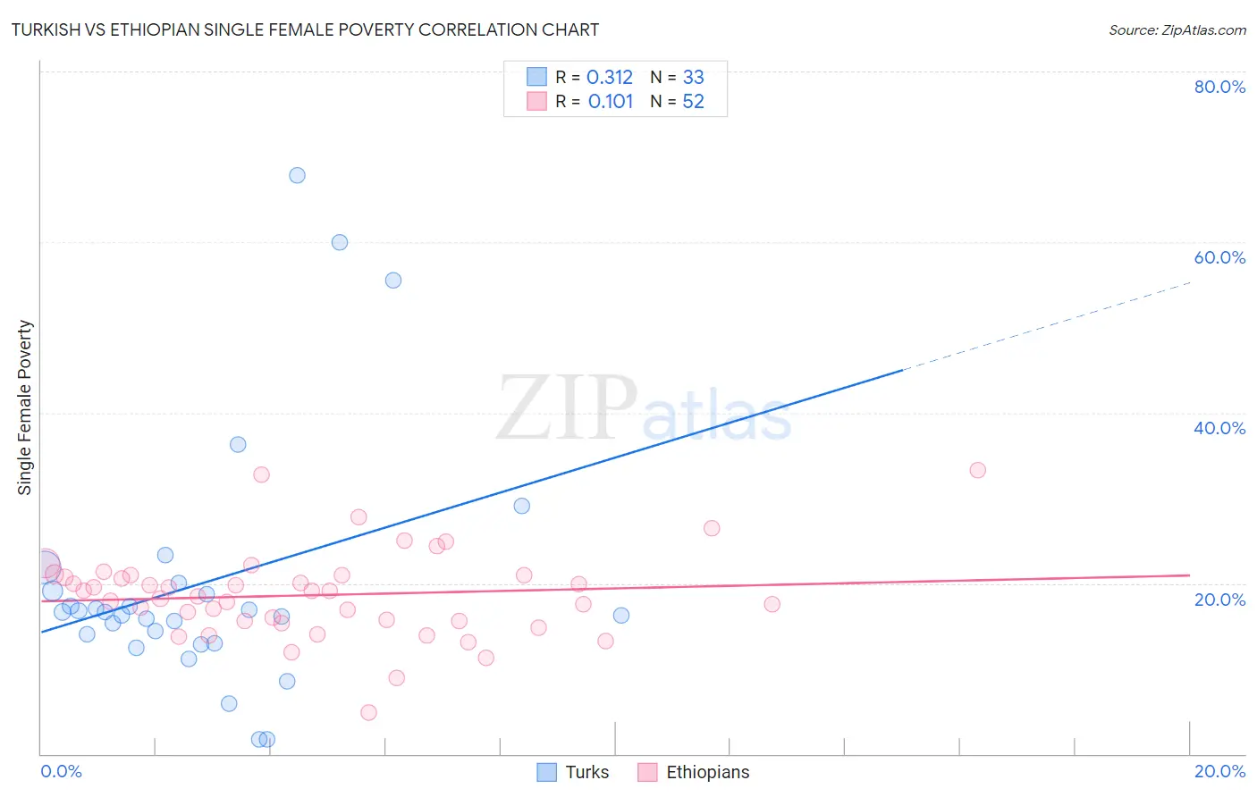 Turkish vs Ethiopian Single Female Poverty