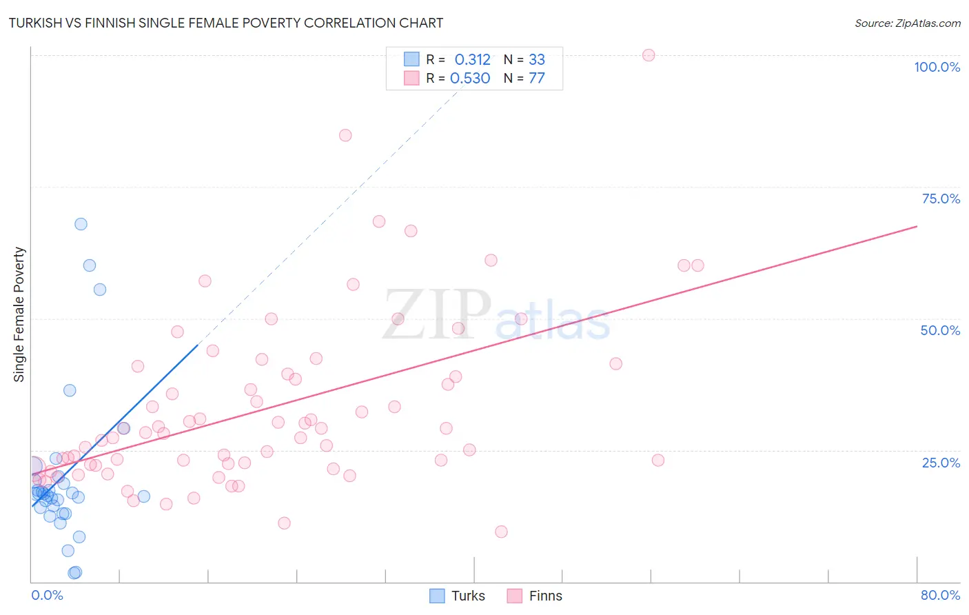 Turkish vs Finnish Single Female Poverty