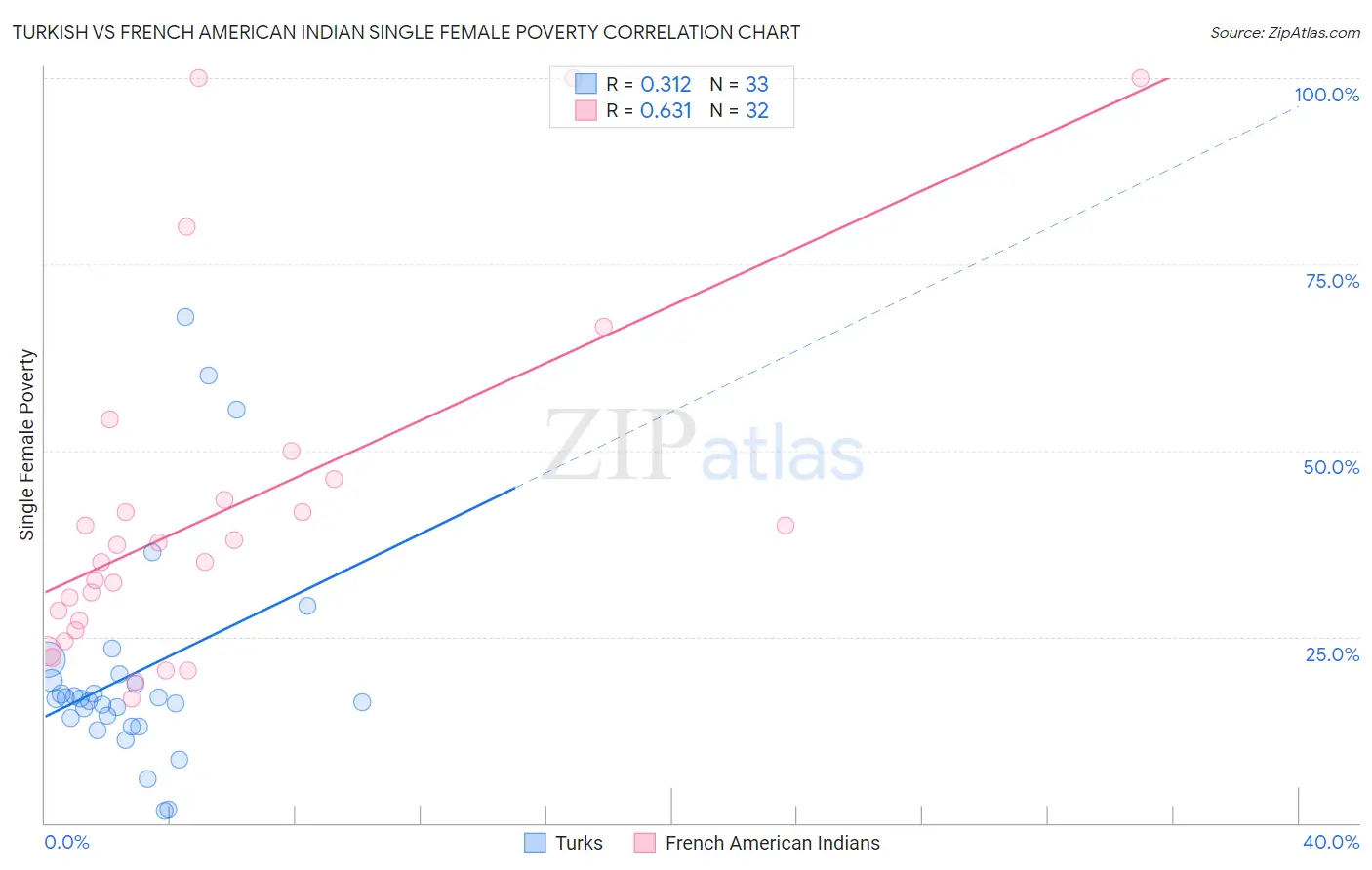 Turkish vs French American Indian Single Female Poverty