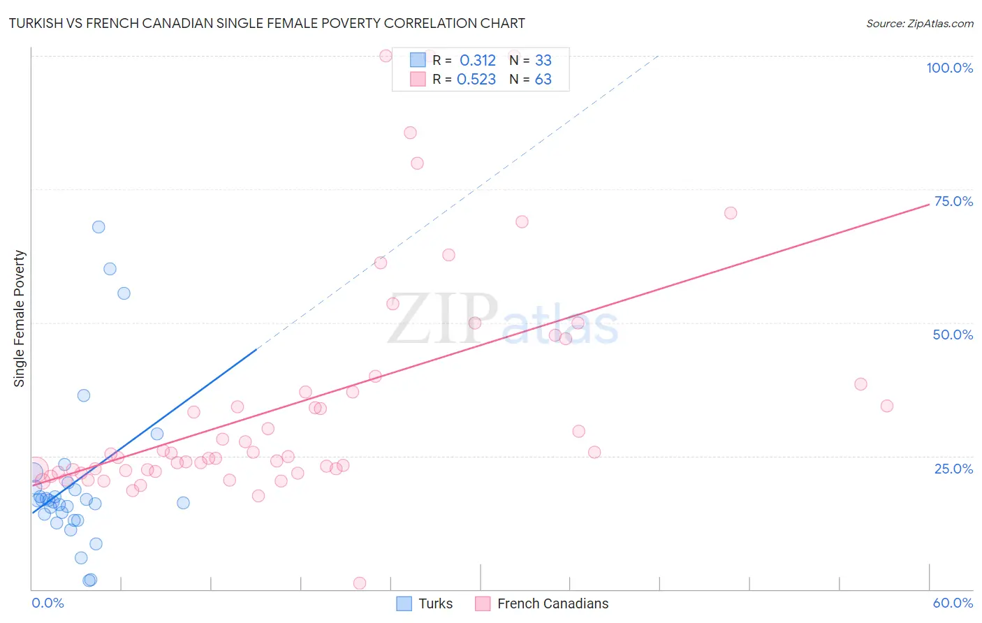 Turkish vs French Canadian Single Female Poverty