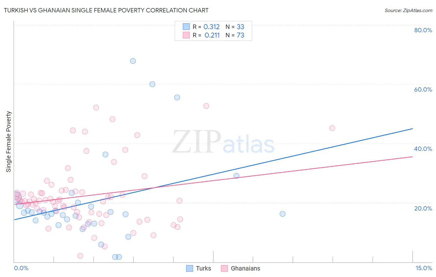 Turkish vs Ghanaian Single Female Poverty