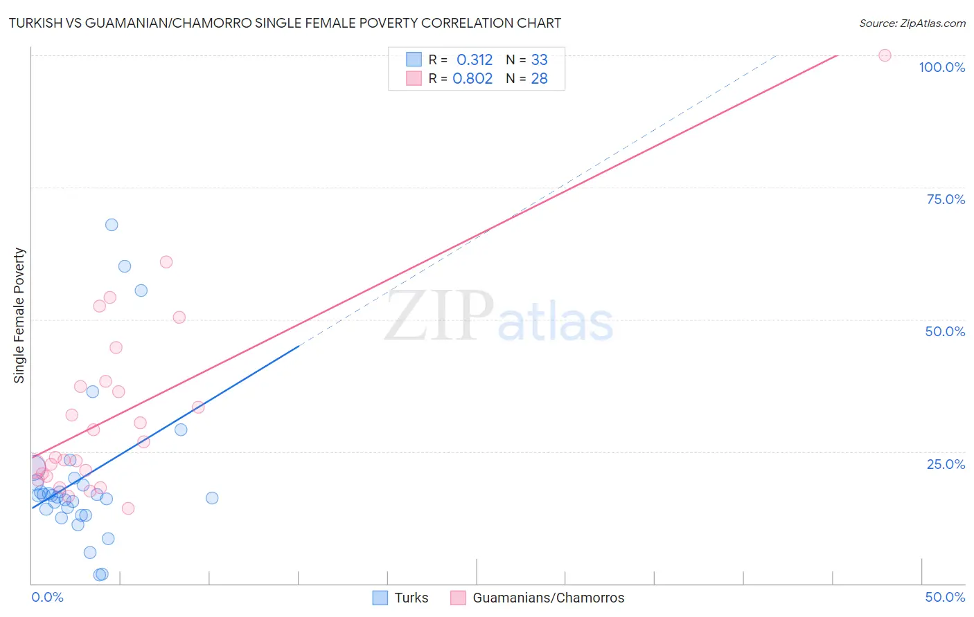 Turkish vs Guamanian/Chamorro Single Female Poverty