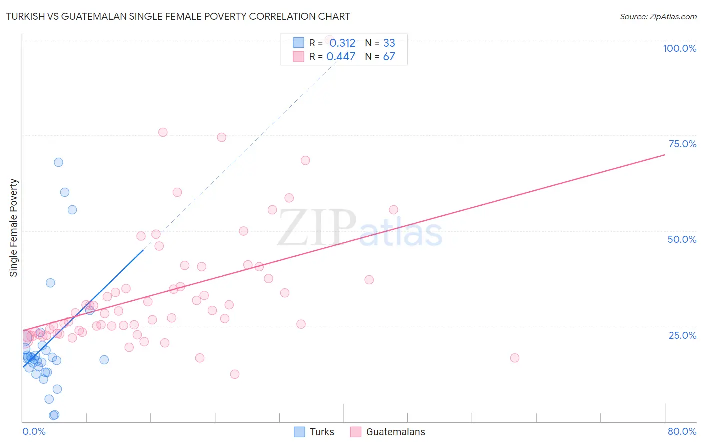 Turkish vs Guatemalan Single Female Poverty