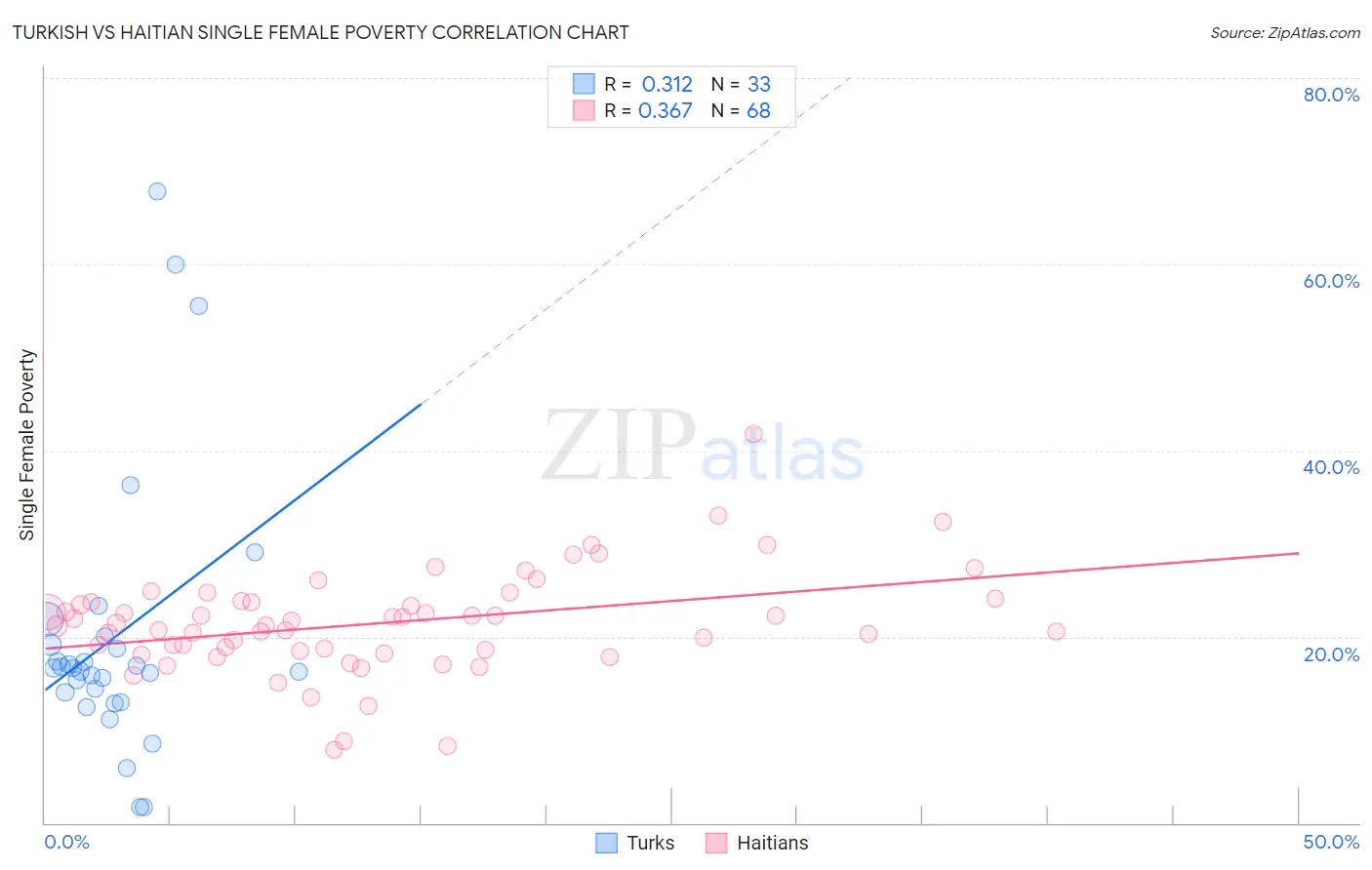 Turkish vs Haitian Single Female Poverty