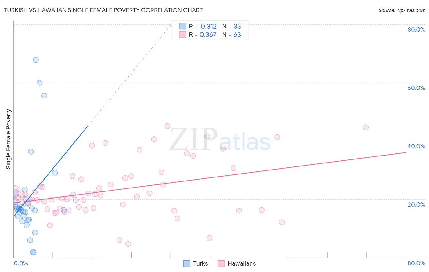 Turkish vs Hawaiian Single Female Poverty