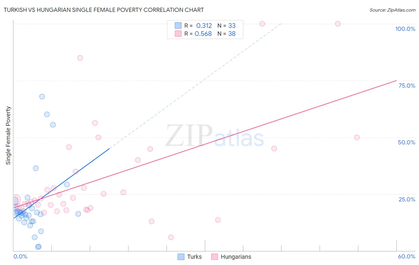 Turkish vs Hungarian Single Female Poverty