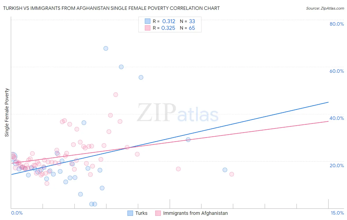 Turkish vs Immigrants from Afghanistan Single Female Poverty