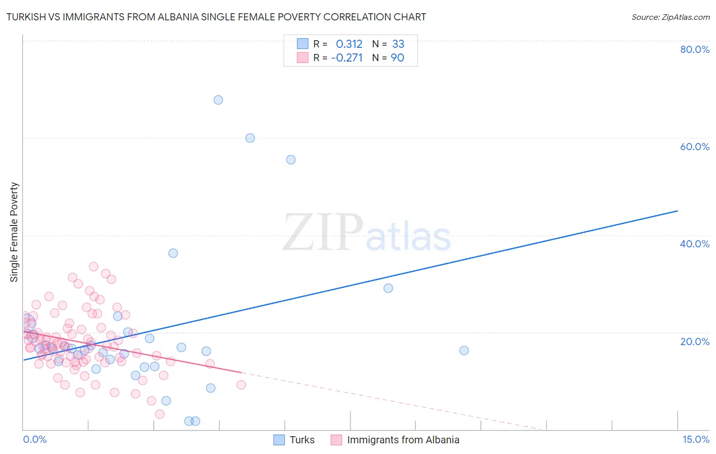 Turkish vs Immigrants from Albania Single Female Poverty