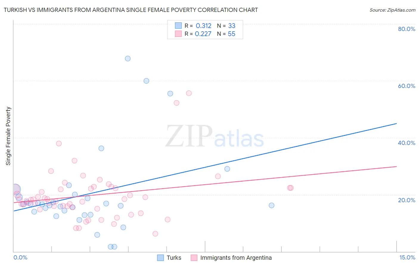 Turkish vs Immigrants from Argentina Single Female Poverty