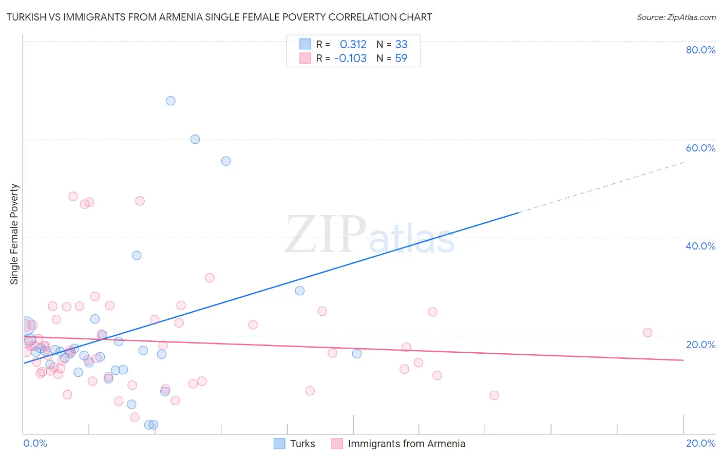 Turkish vs Immigrants from Armenia Single Female Poverty