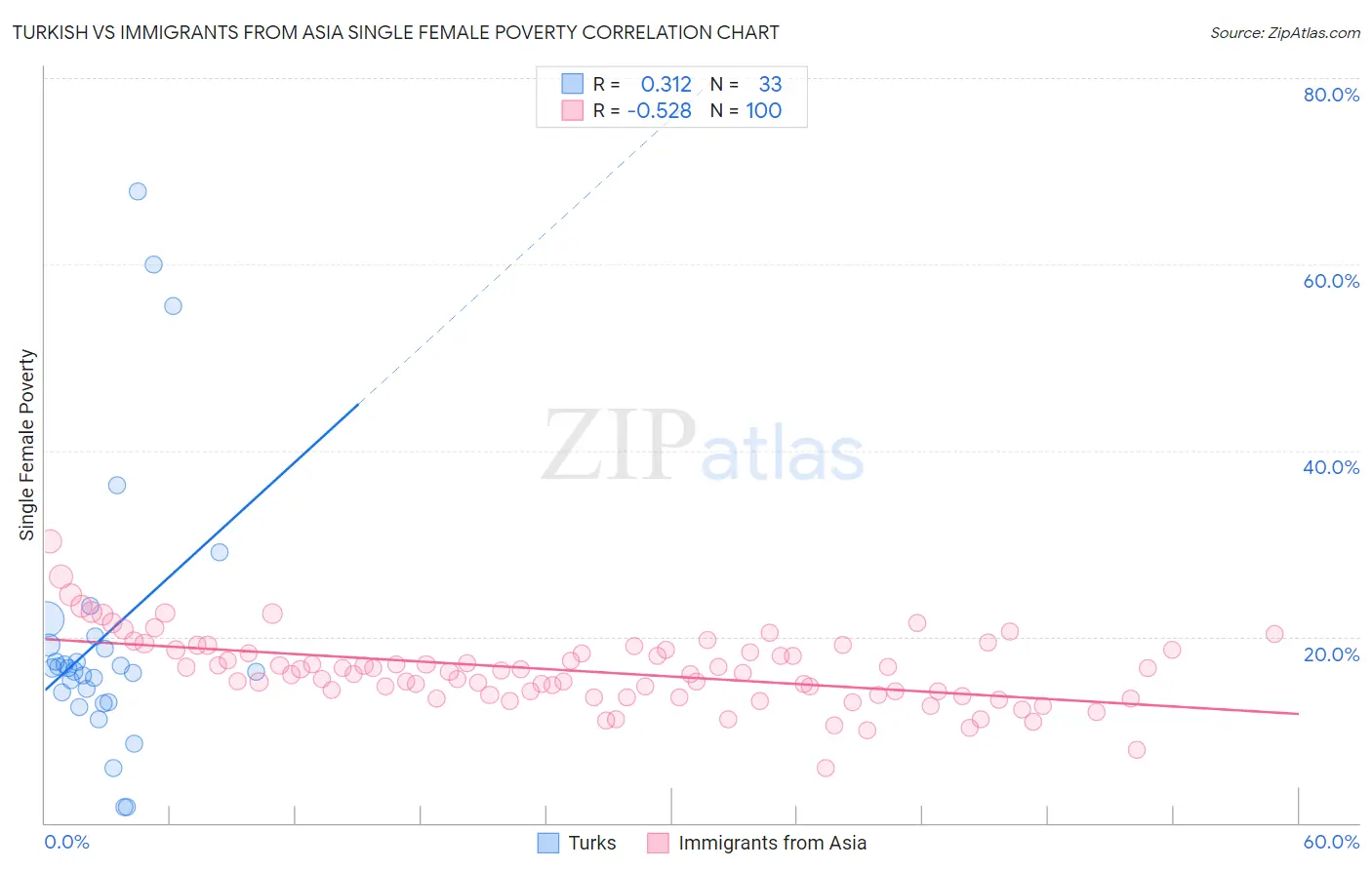 Turkish vs Immigrants from Asia Single Female Poverty