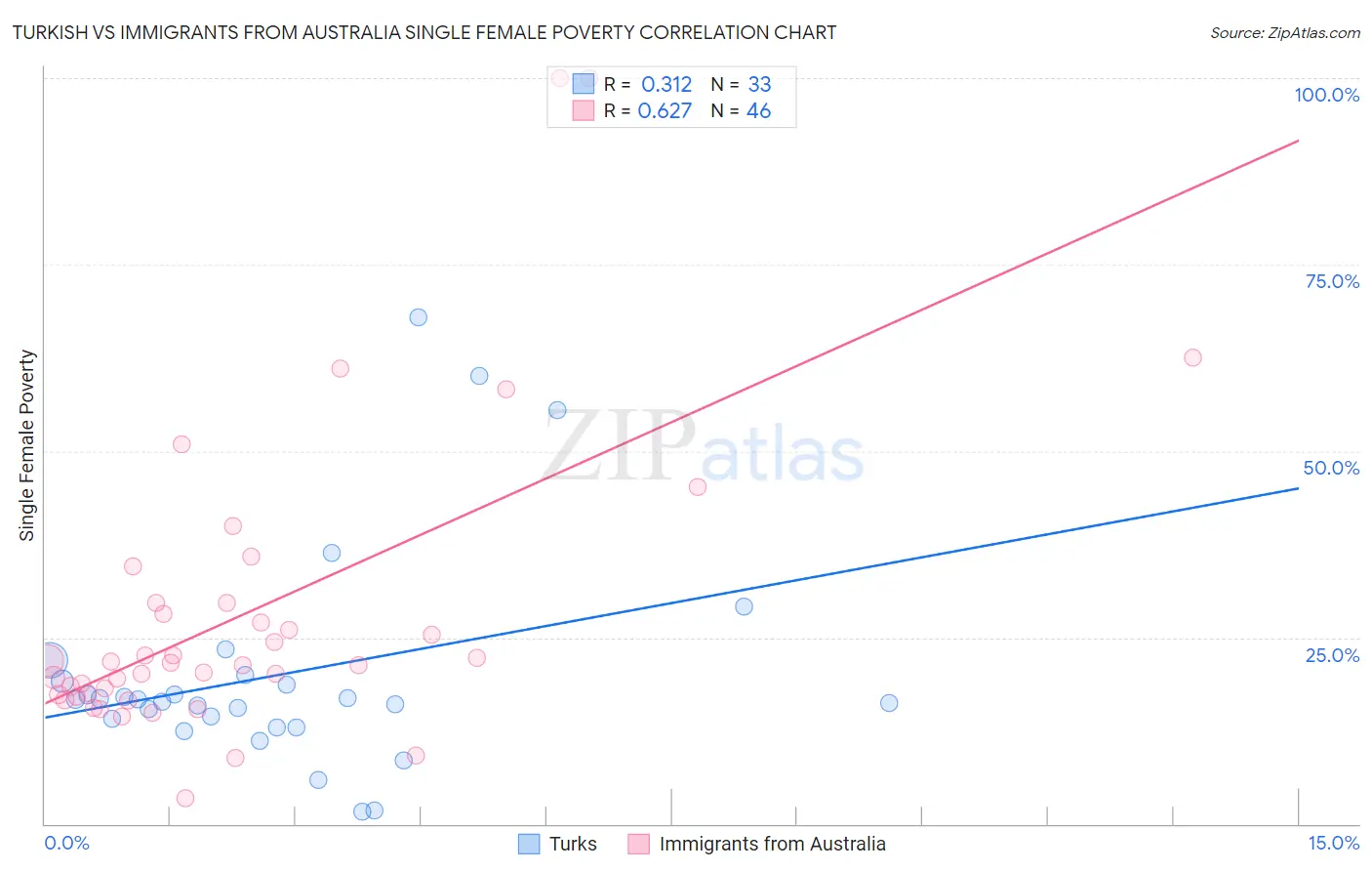 Turkish vs Immigrants from Australia Single Female Poverty