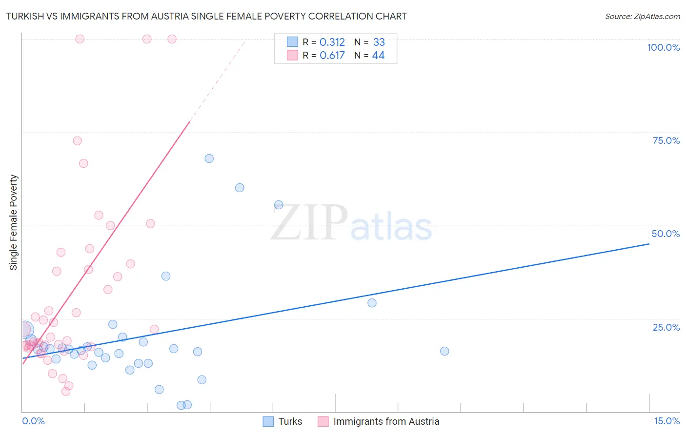 Turkish vs Immigrants from Austria Single Female Poverty