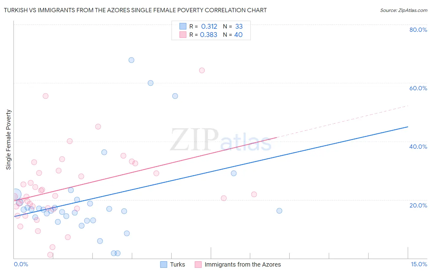 Turkish vs Immigrants from the Azores Single Female Poverty