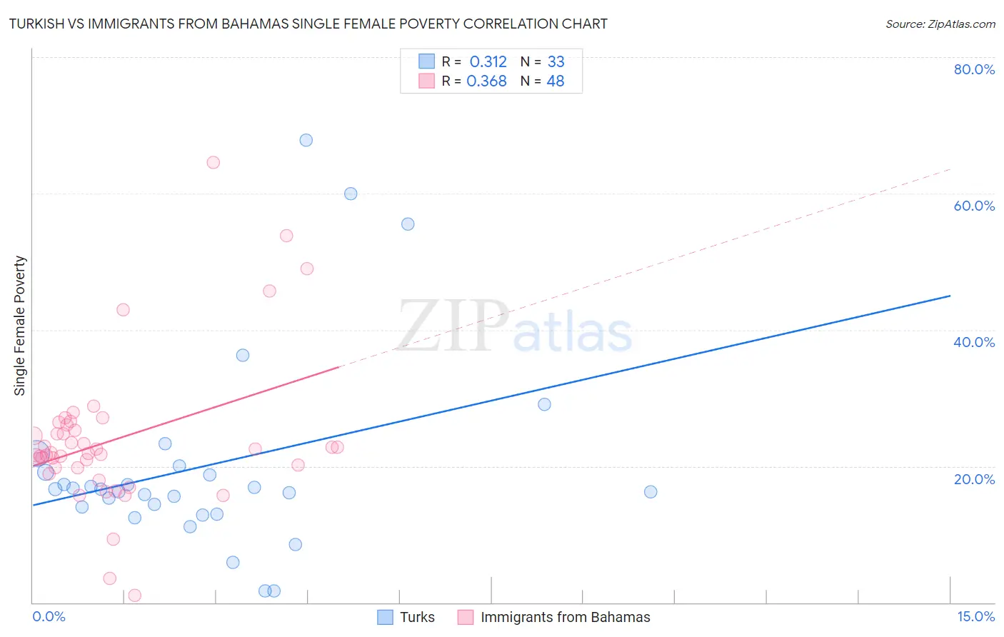 Turkish vs Immigrants from Bahamas Single Female Poverty