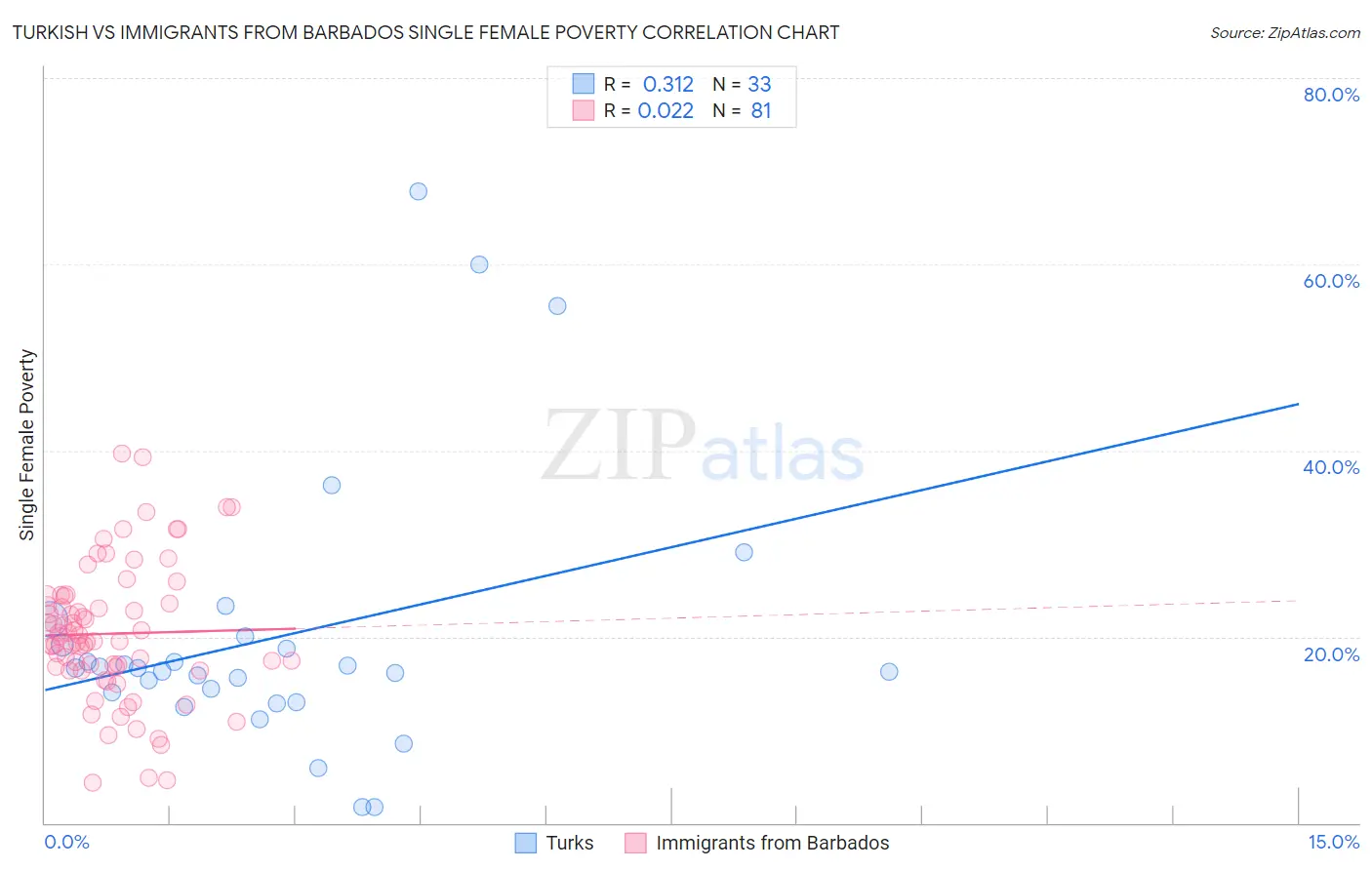Turkish vs Immigrants from Barbados Single Female Poverty