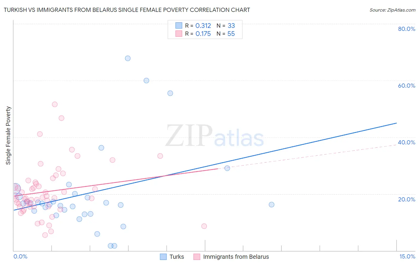 Turkish vs Immigrants from Belarus Single Female Poverty