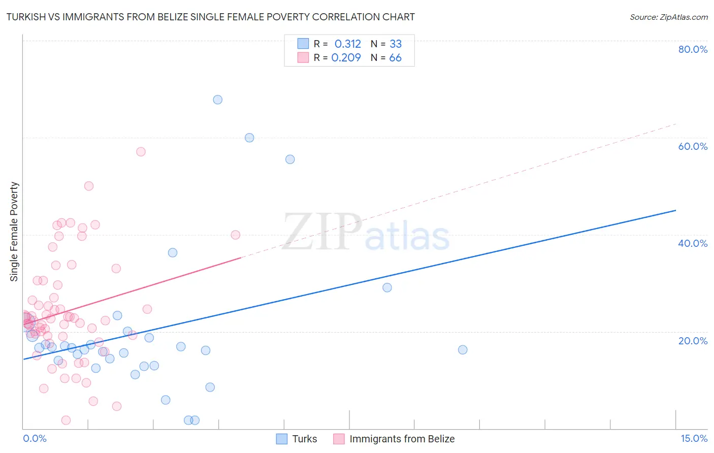 Turkish vs Immigrants from Belize Single Female Poverty