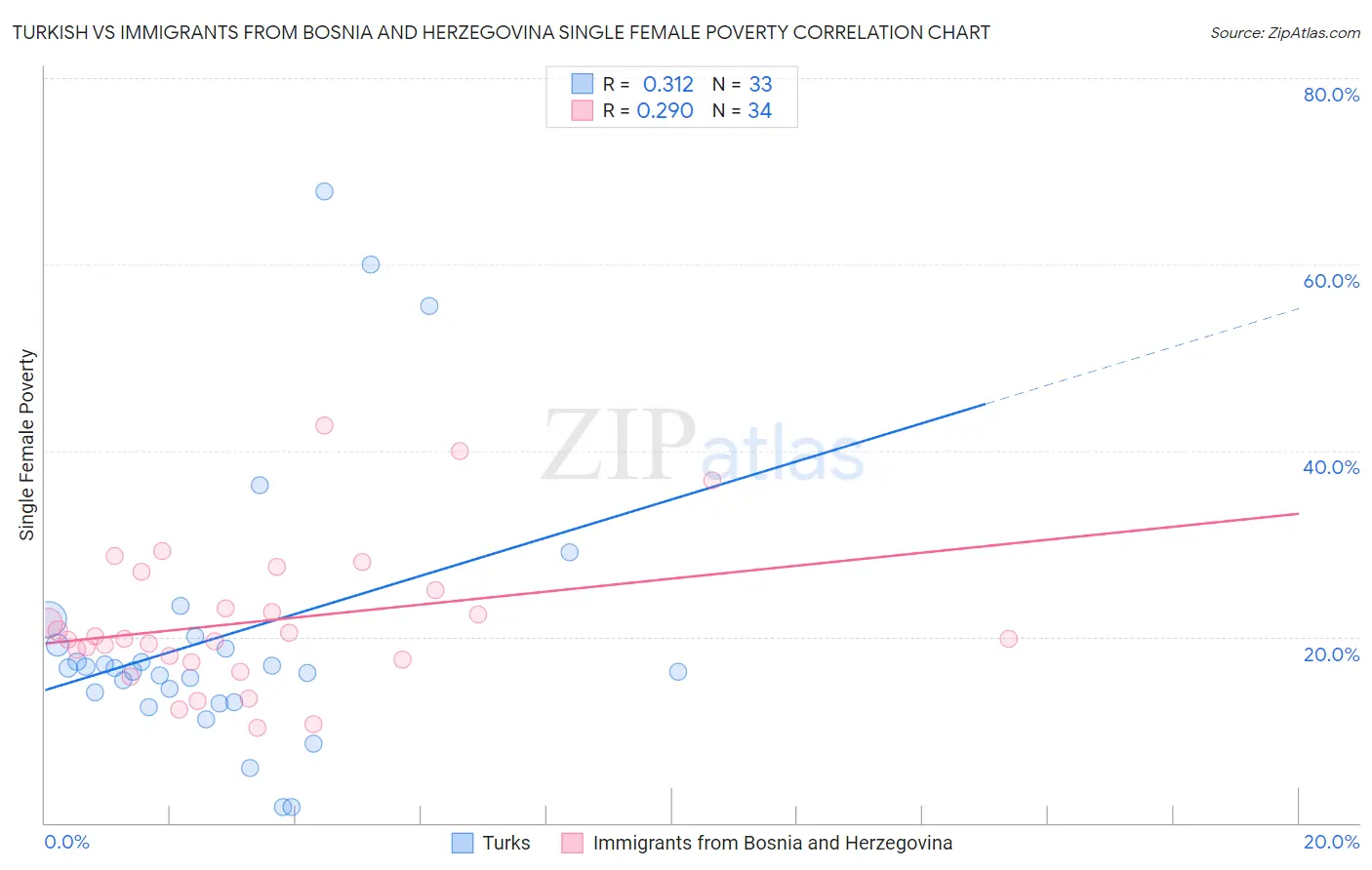 Turkish vs Immigrants from Bosnia and Herzegovina Single Female Poverty