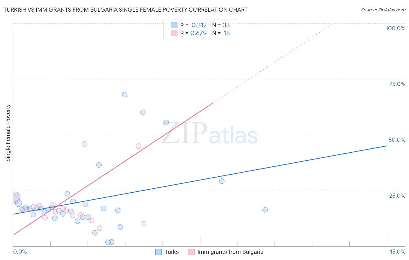 Turkish vs Immigrants from Bulgaria Single Female Poverty