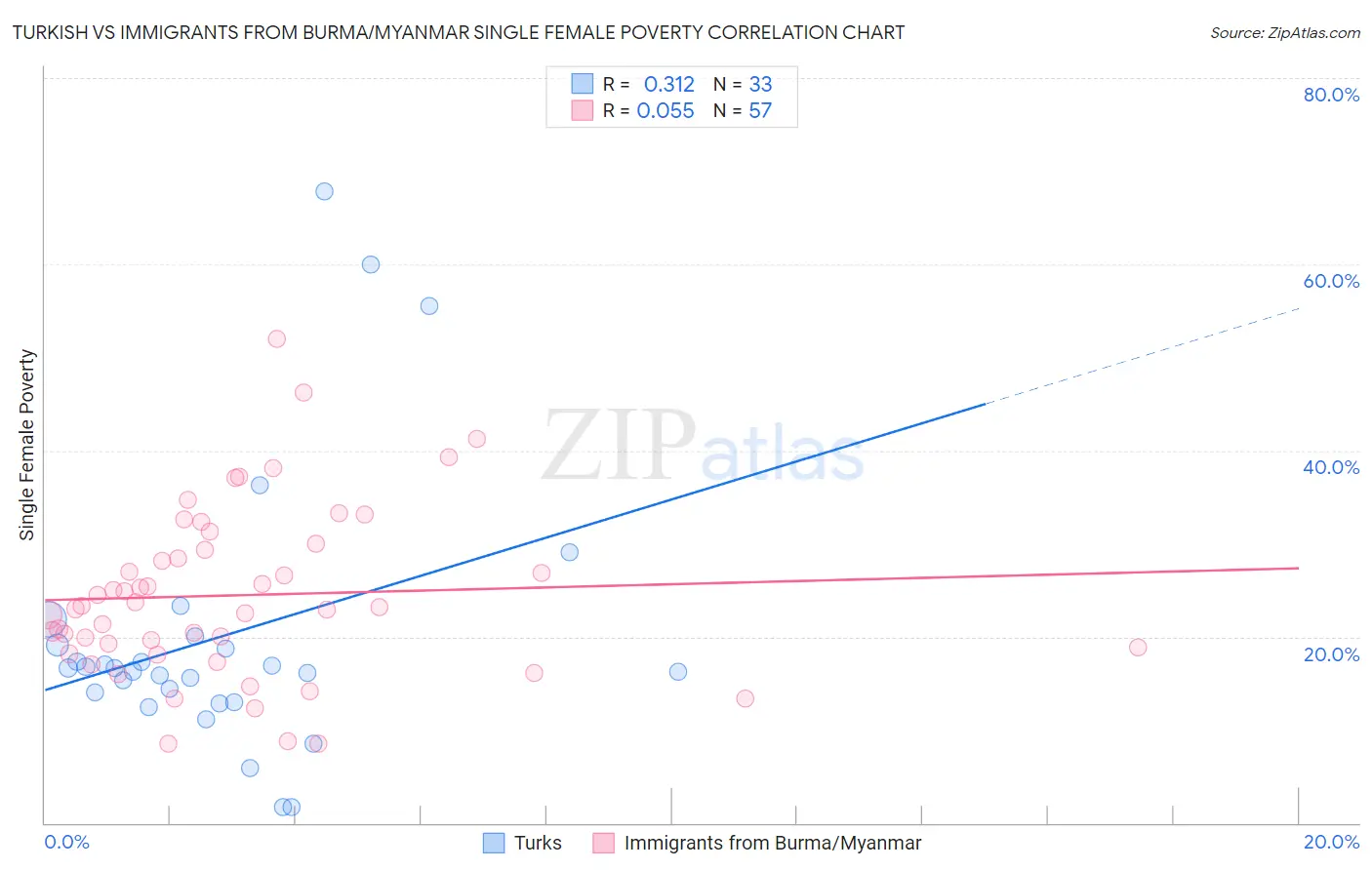 Turkish vs Immigrants from Burma/Myanmar Single Female Poverty