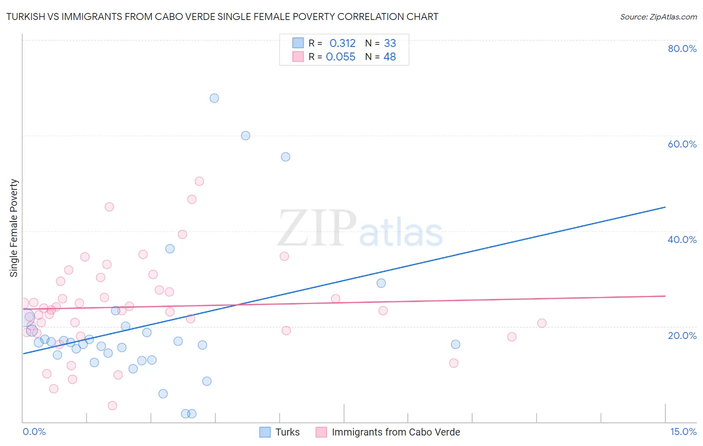 Turkish vs Immigrants from Cabo Verde Single Female Poverty