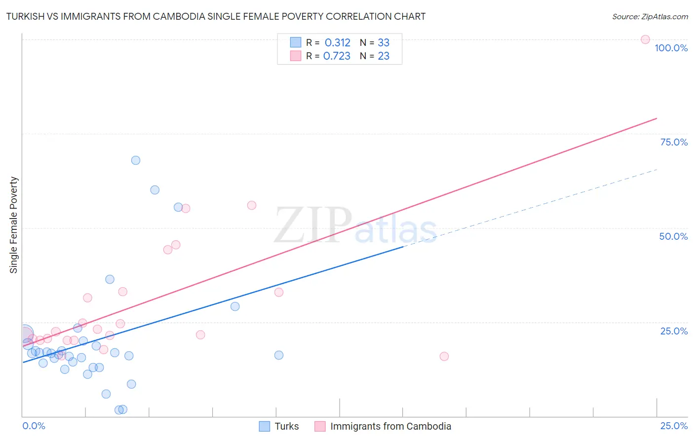Turkish vs Immigrants from Cambodia Single Female Poverty