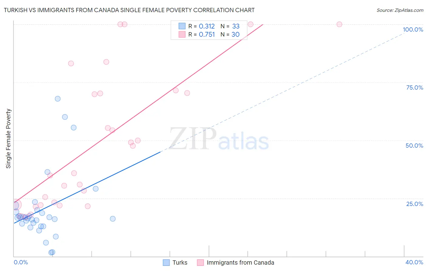 Turkish vs Immigrants from Canada Single Female Poverty