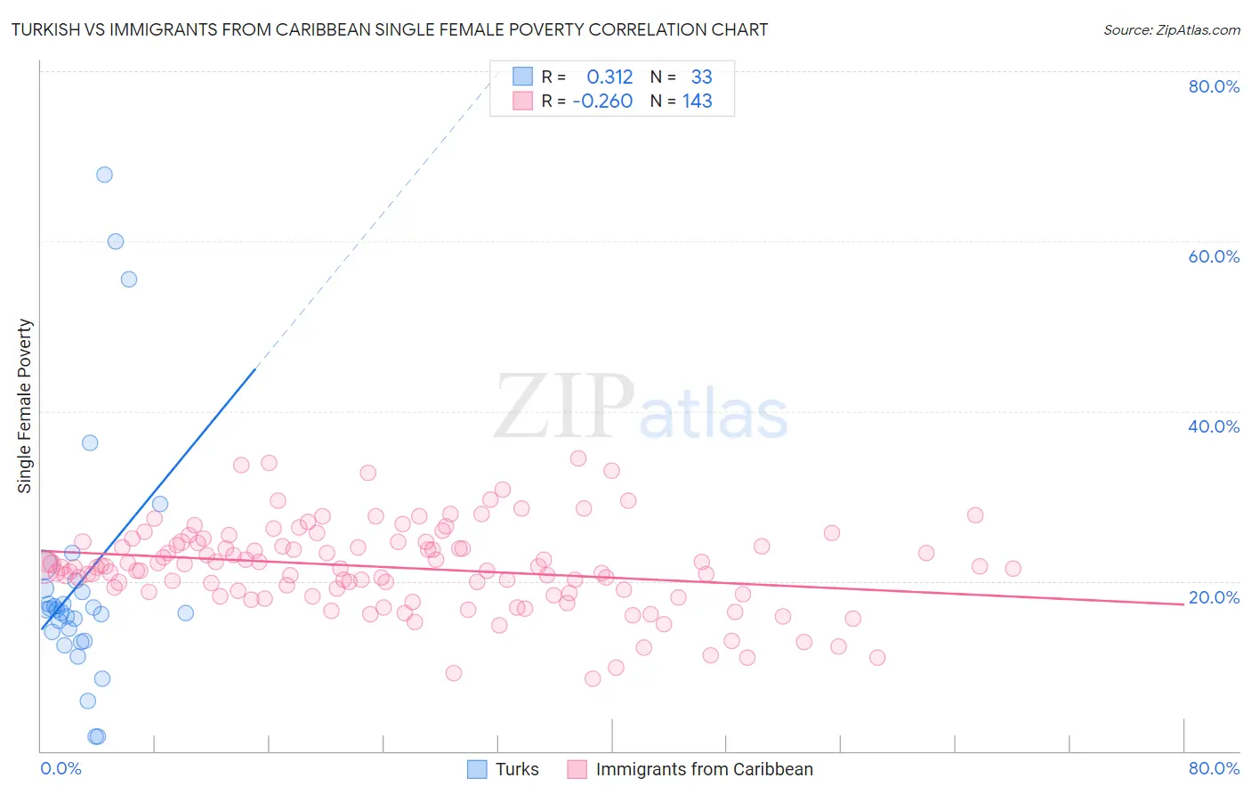 Turkish vs Immigrants from Caribbean Single Female Poverty