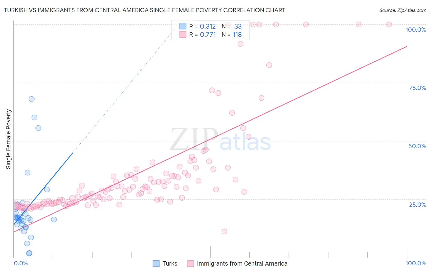 Turkish vs Immigrants from Central America Single Female Poverty