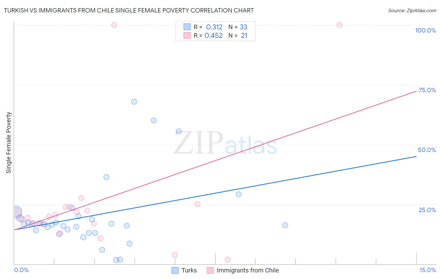Turkish vs Immigrants from Chile Single Female Poverty
