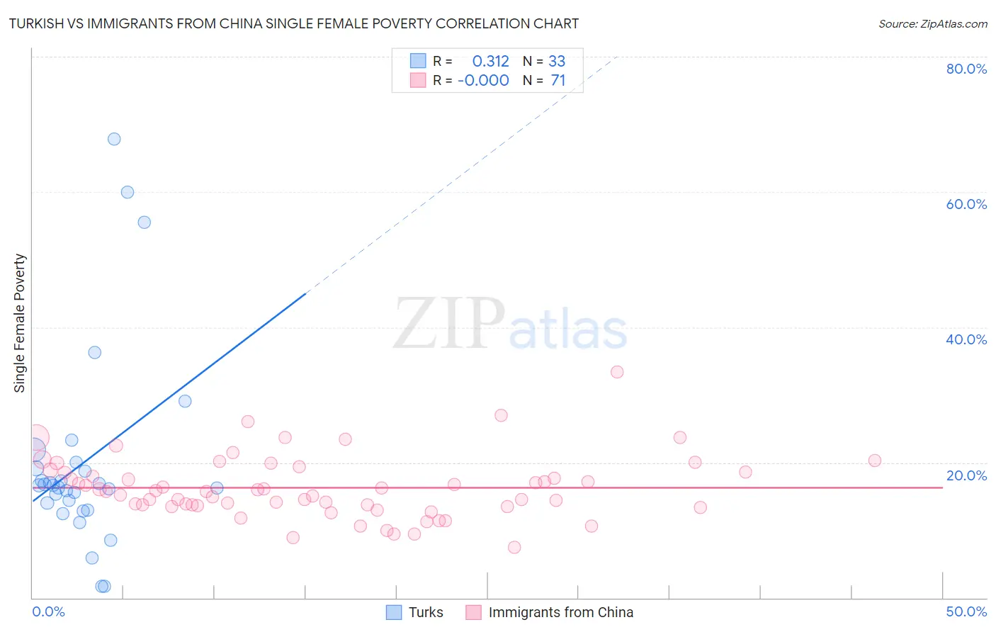 Turkish vs Immigrants from China Single Female Poverty