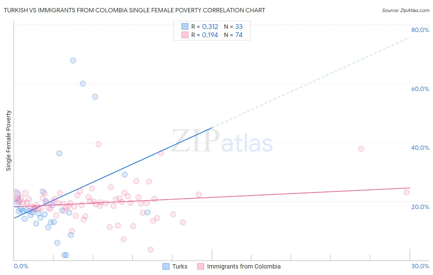 Turkish vs Immigrants from Colombia Single Female Poverty