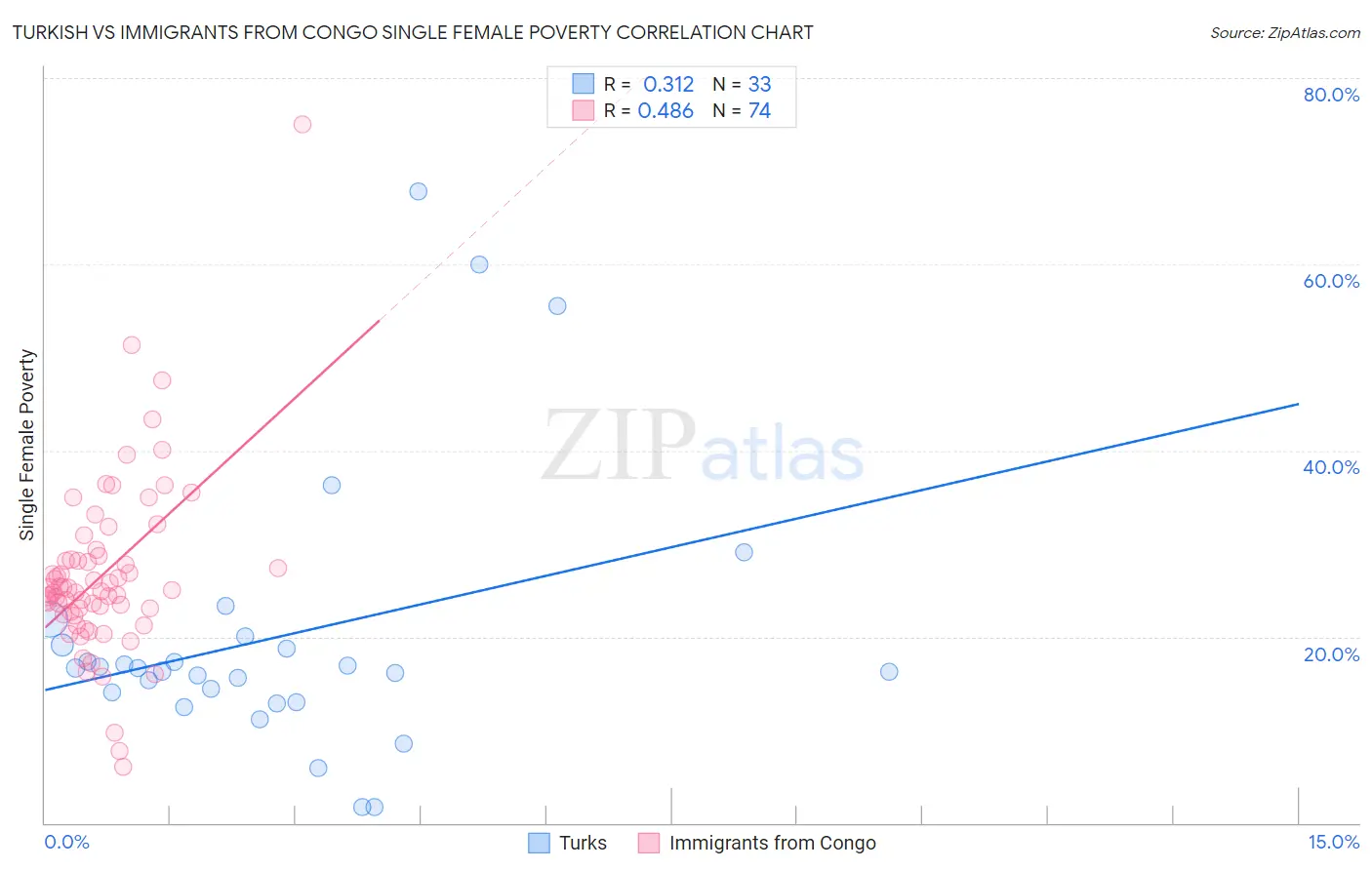 Turkish vs Immigrants from Congo Single Female Poverty