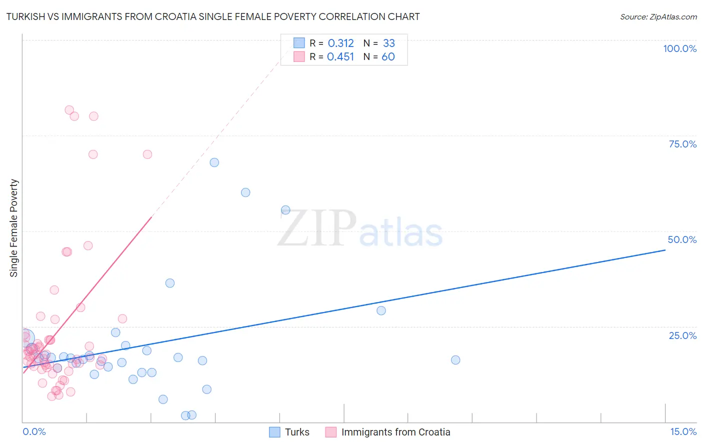 Turkish vs Immigrants from Croatia Single Female Poverty