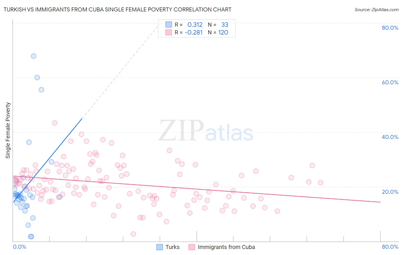 Turkish vs Immigrants from Cuba Single Female Poverty