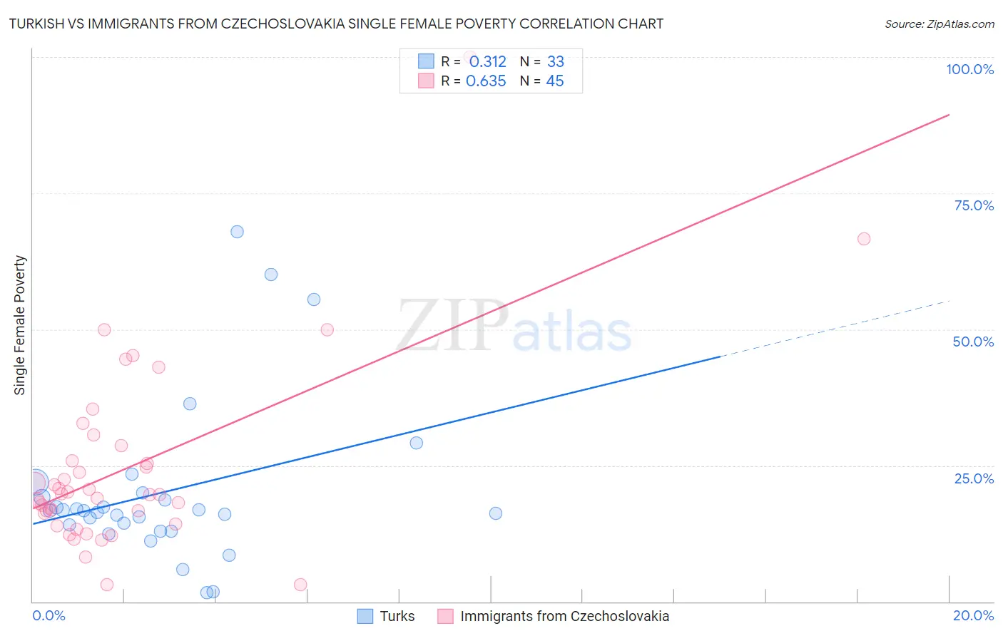 Turkish vs Immigrants from Czechoslovakia Single Female Poverty