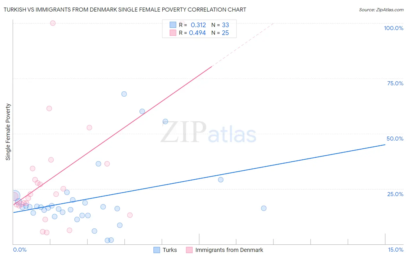 Turkish vs Immigrants from Denmark Single Female Poverty