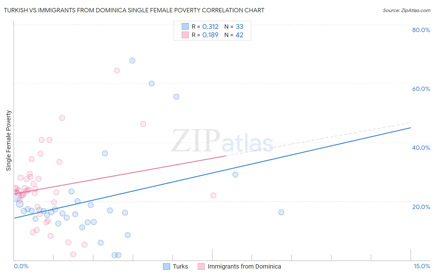 Turkish vs Immigrants from Dominica Single Female Poverty