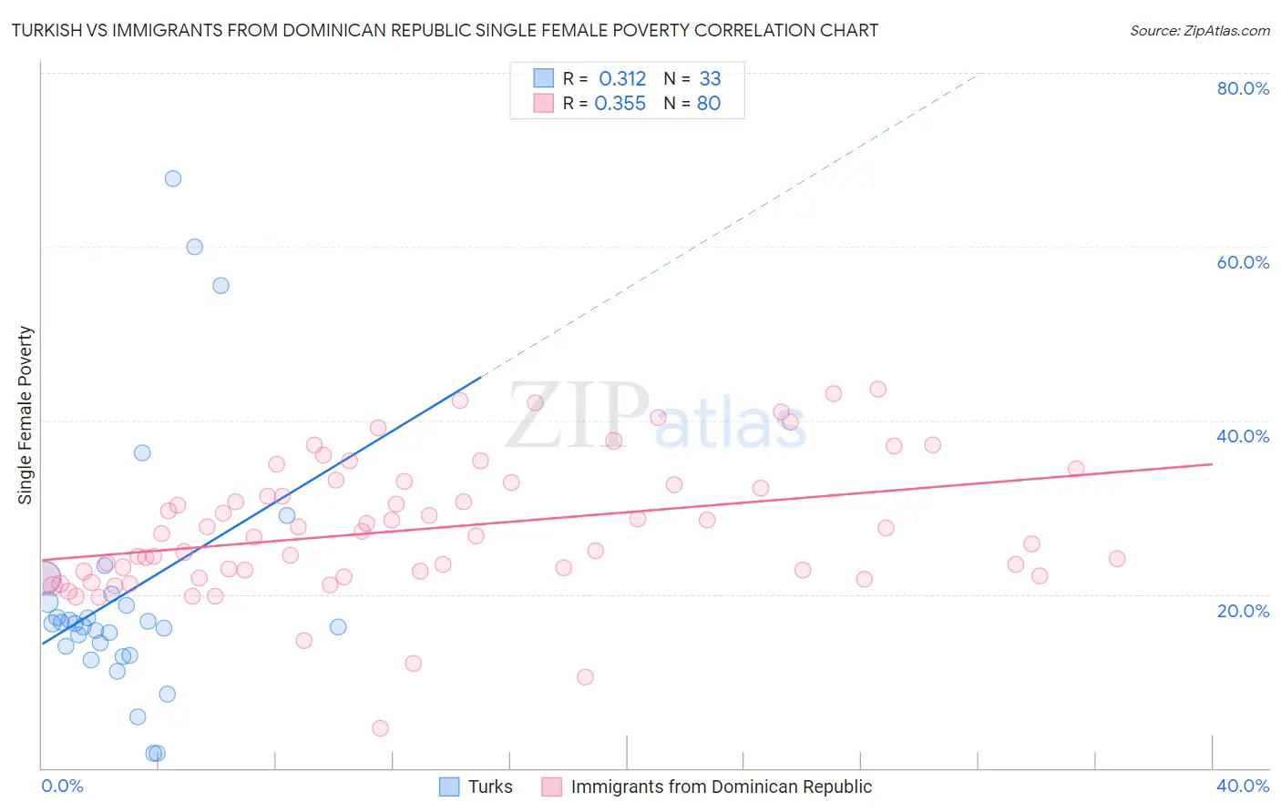 Turkish vs Immigrants from Dominican Republic Single Female Poverty