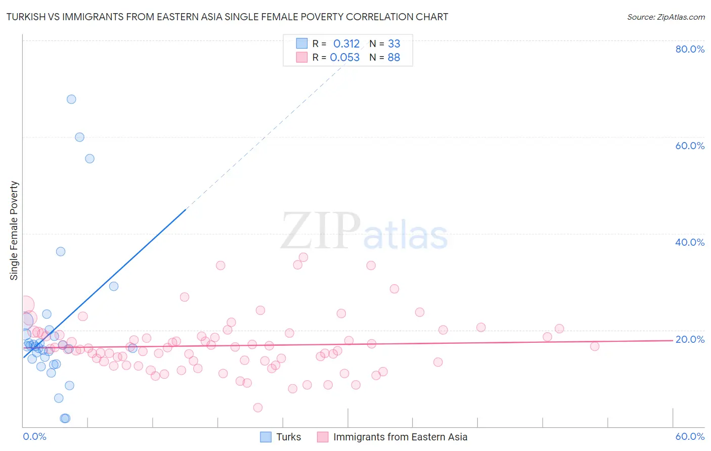 Turkish vs Immigrants from Eastern Asia Single Female Poverty