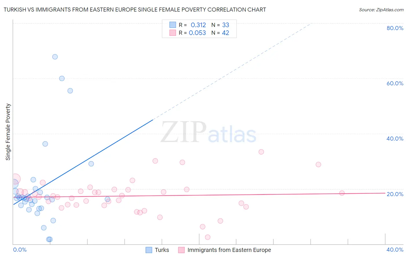 Turkish vs Immigrants from Eastern Europe Single Female Poverty