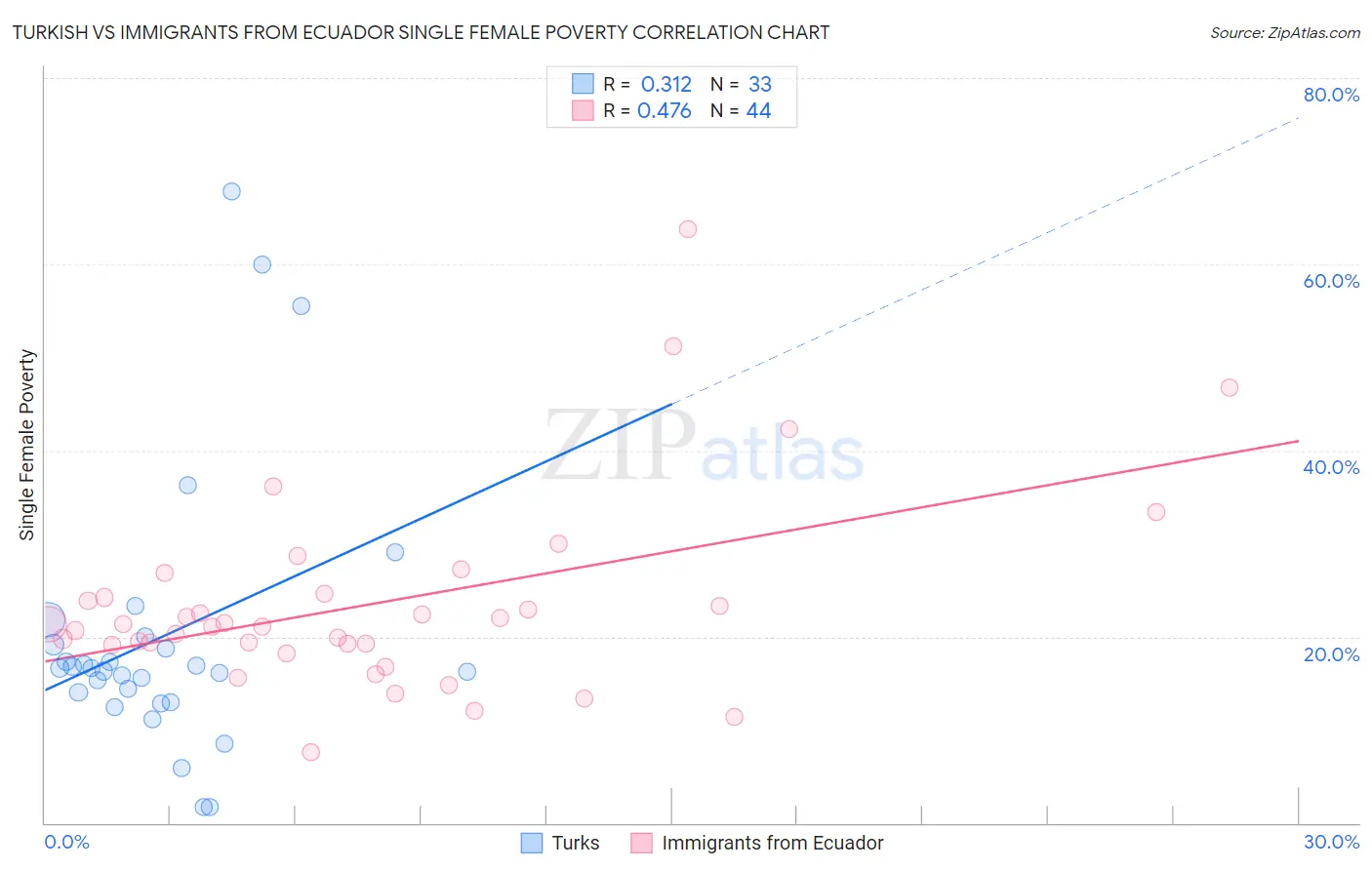 Turkish vs Immigrants from Ecuador Single Female Poverty