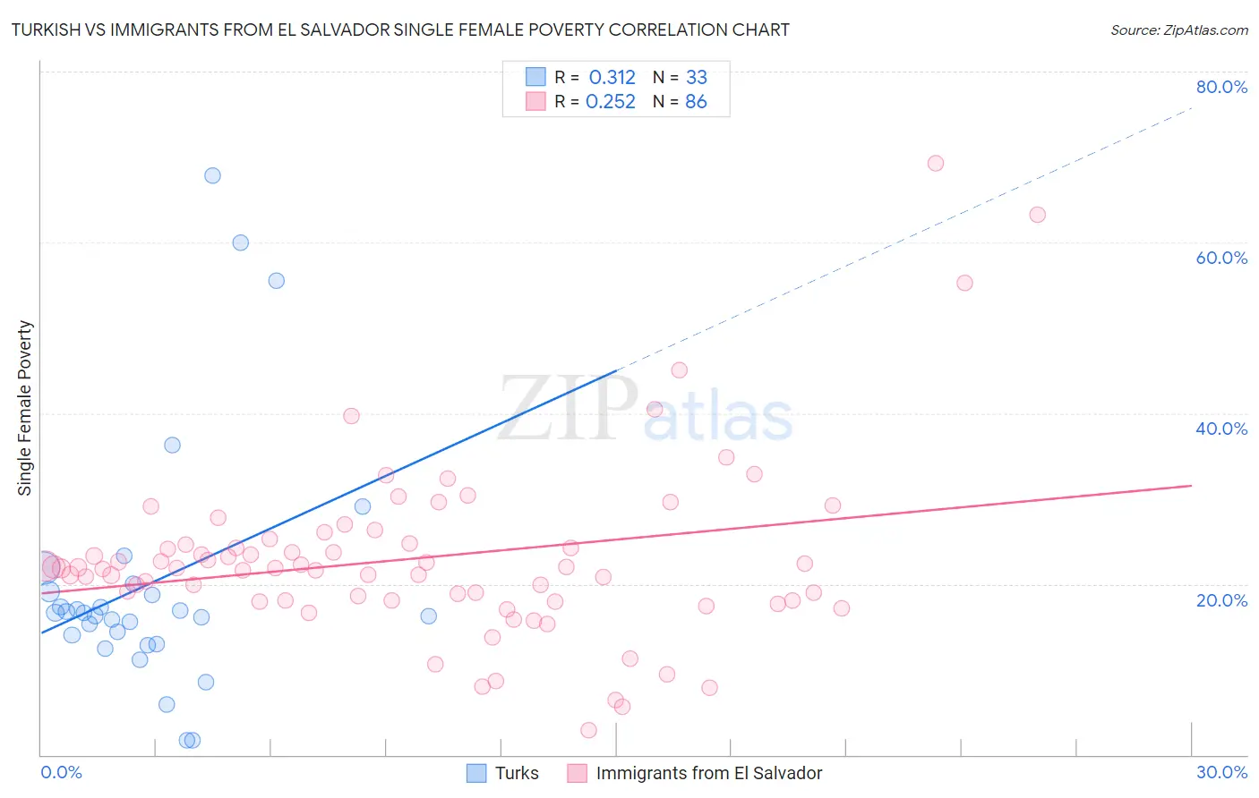 Turkish vs Immigrants from El Salvador Single Female Poverty