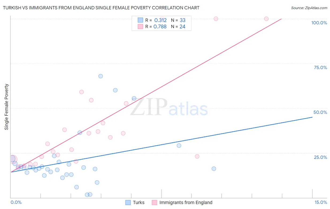 Turkish vs Immigrants from England Single Female Poverty