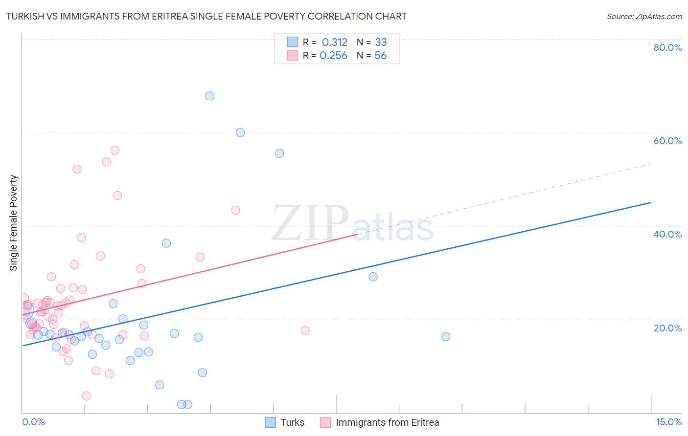 Turkish vs Immigrants from Eritrea Single Female Poverty