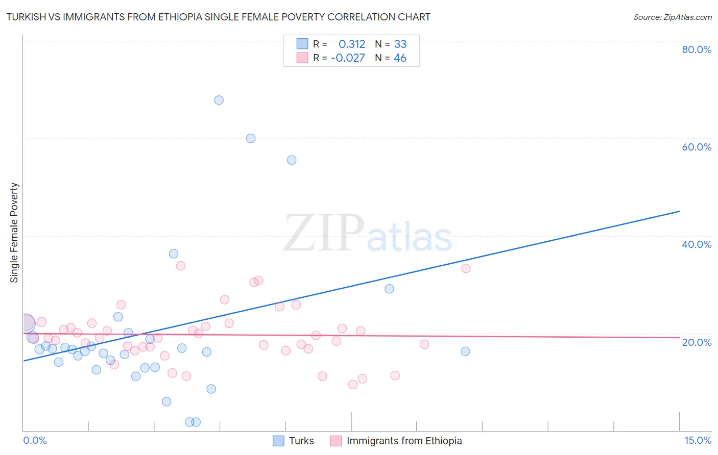 Turkish vs Immigrants from Ethiopia Single Female Poverty