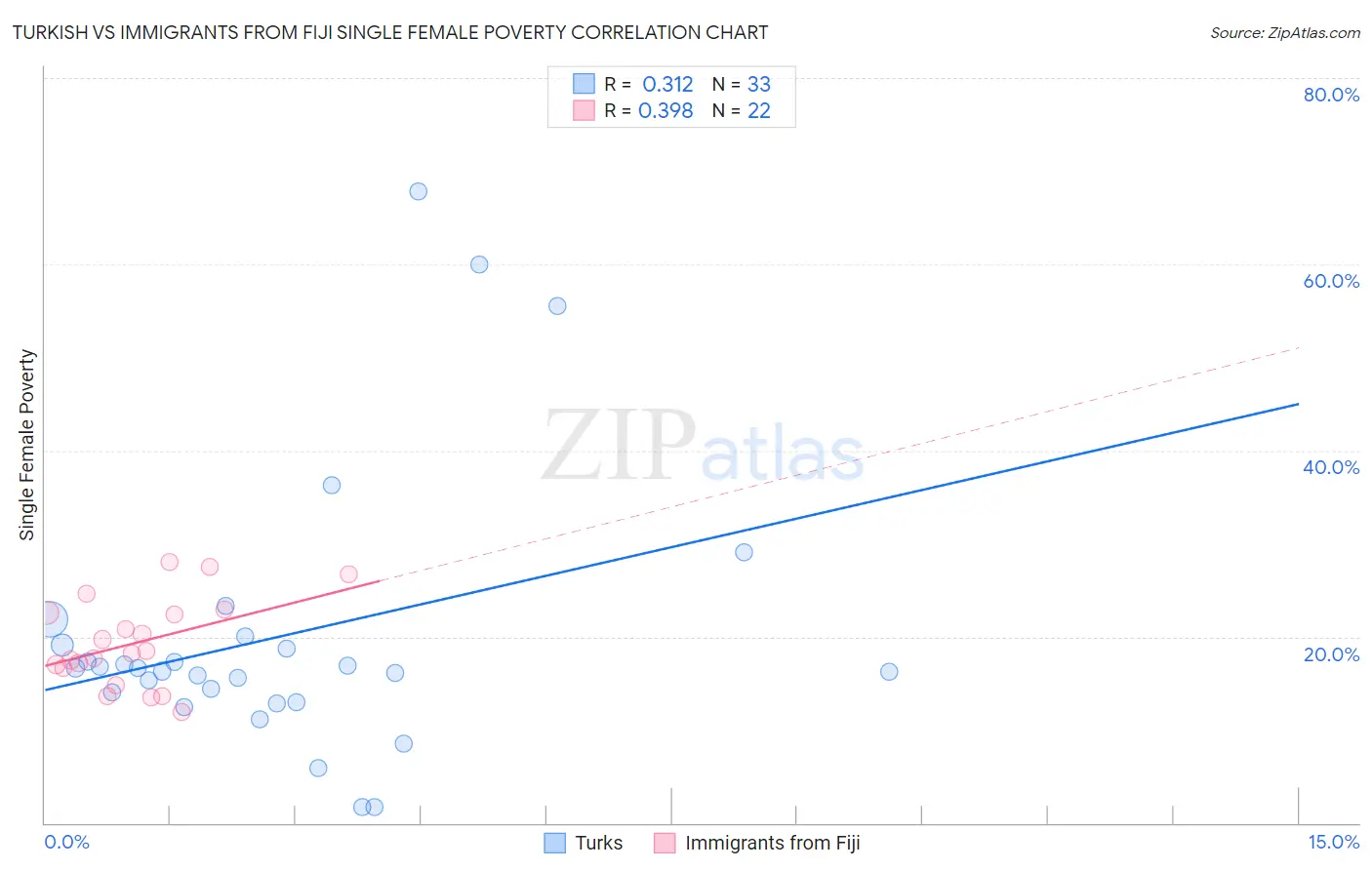 Turkish vs Immigrants from Fiji Single Female Poverty